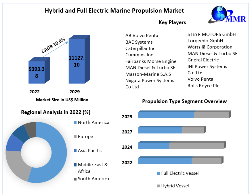 Hybrid and Full Electric Marine Propulsion Market