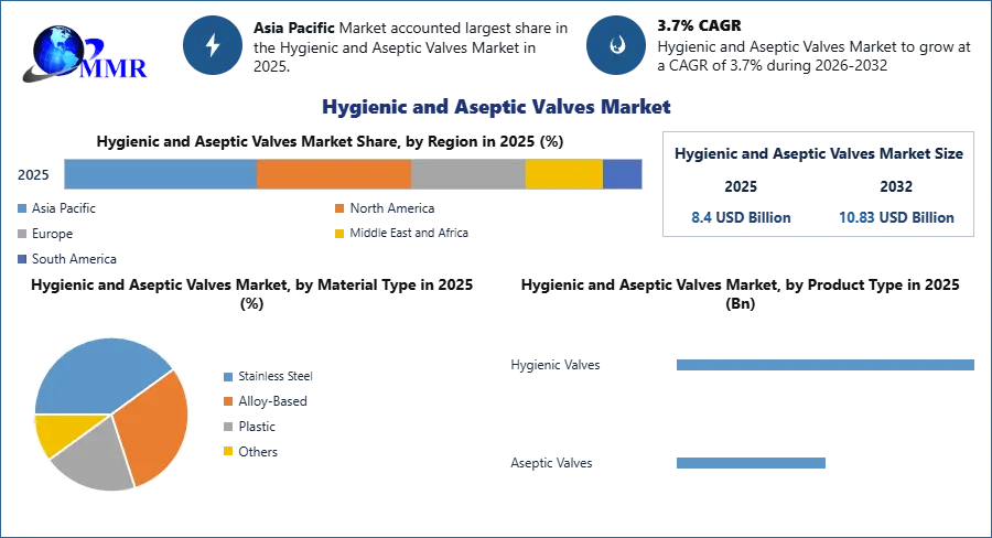 Hygienic and Aseptic Valves Market