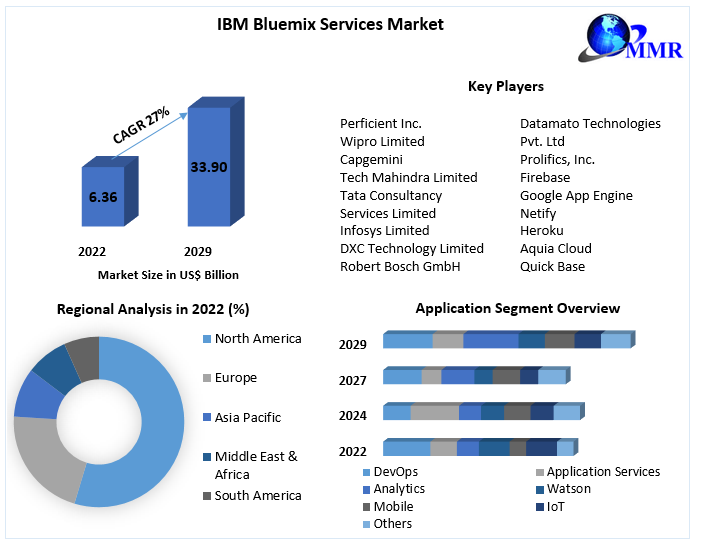 IBM Bluemix Services Market