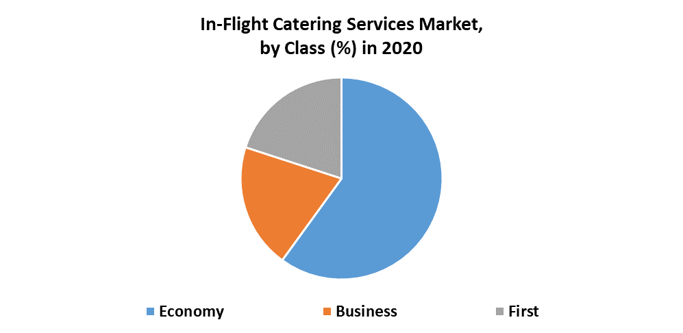 In-Flight Catering Services Market by Class