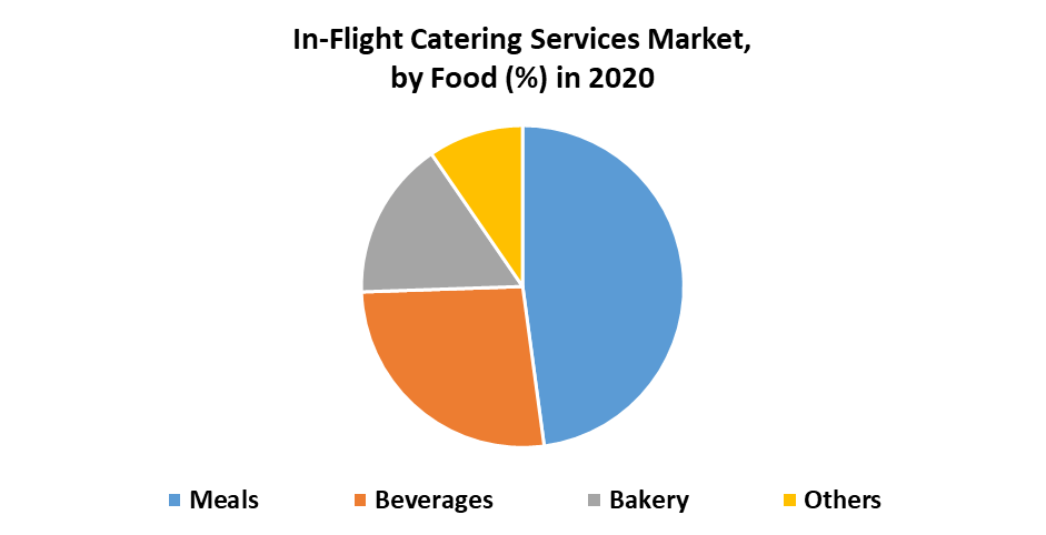 In-Flight Catering Services Market by Food