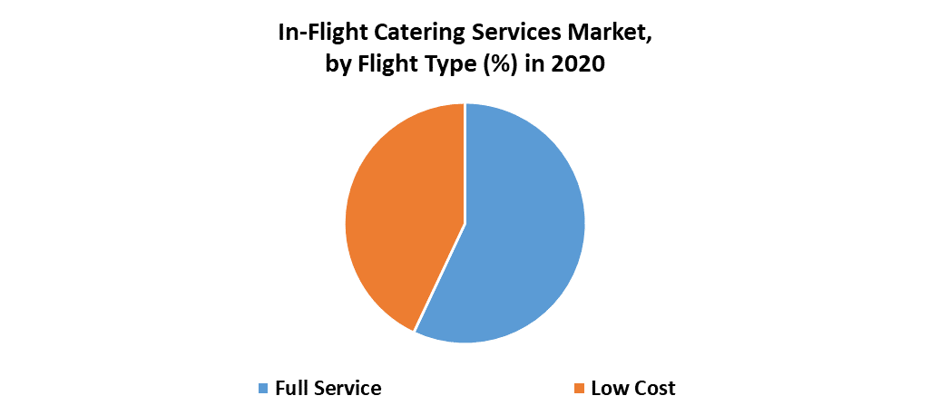 In-Flight Catering Services Market by Type