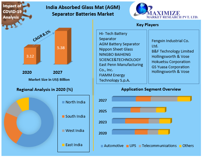 India Absorbed Glass Mat (AGM) Separator Batteries Market
