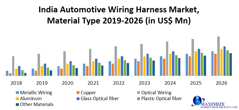 India Automotive Wiring Harness Market