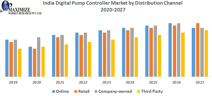 India Digital Pump Controller Market: Industry Analysis and Forecast 2026