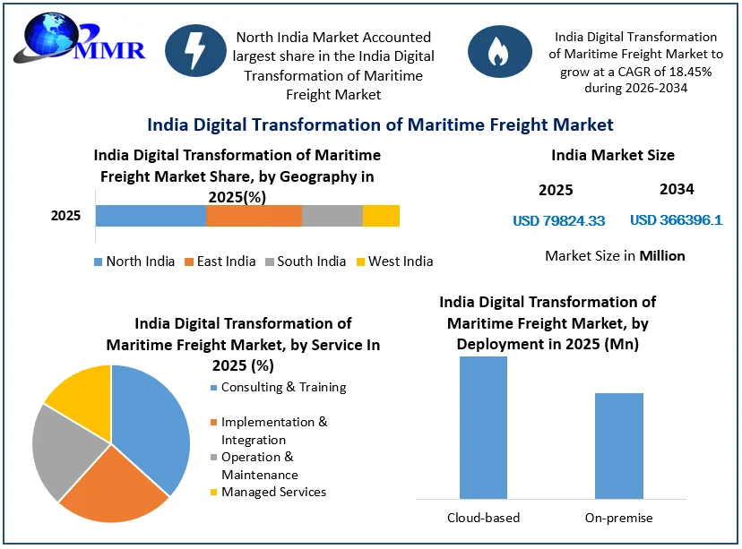 India Digital Transformation of Maritime Freight Market Size