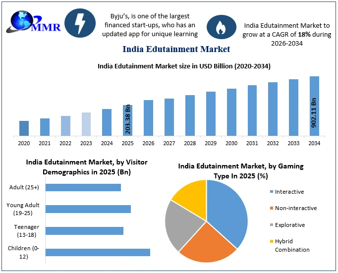 India Edutainment Market Growth