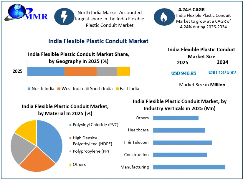 India Flexible Plastic Conduit Market Growth