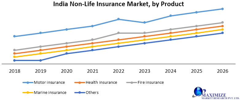 India Non-Life Insurance Market