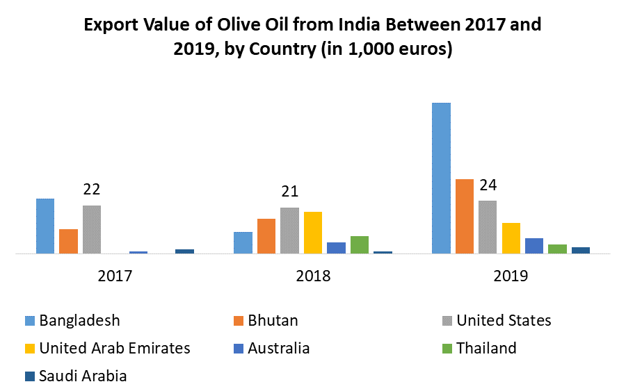India Olive Oil Market