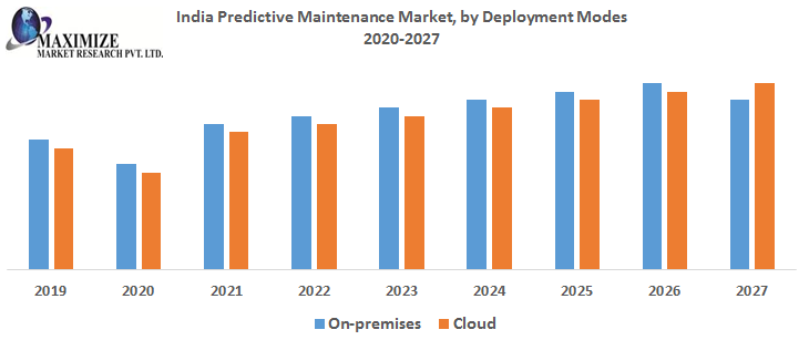 India Predictive Maintenance Market: Industry Analysis and Forecast (2019-2026): By Component, Deployment Modes, Organization Size and Vertical.