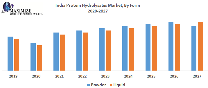 India-Protein-Hydrolysates-Market-By-Form.png