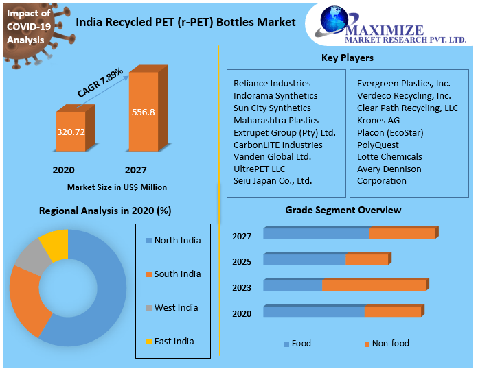 India Recycled PET Bottles Market Industry Analysis 2027