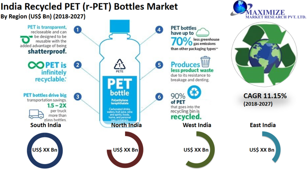 pet bottle recycling business plan in india