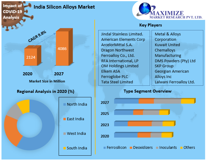 India Silicon Alloys Market