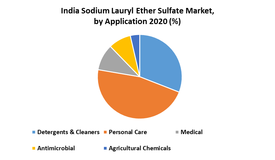India Sodium Lauryl Ether Sulfate Market