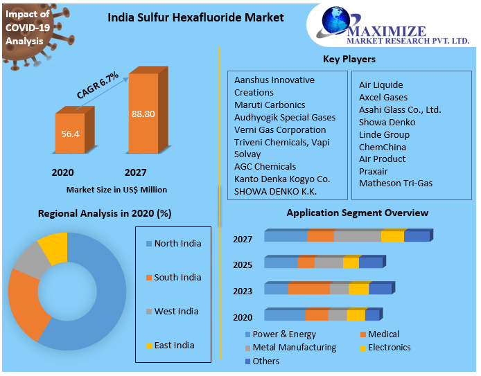 India Sulfur Hexafluoride Market