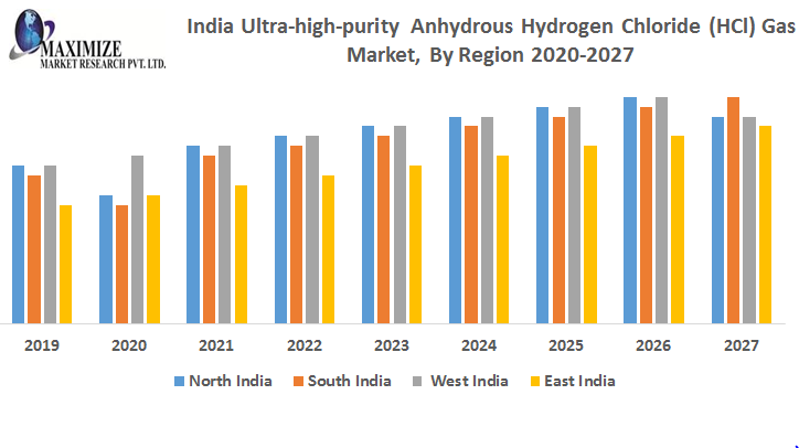 India Ultra-high-purity Anhydrous Hydrogen Chloride (HCl) Gas Market:Industry Analysis and Forecast 2027: By Type, Application, Applications and Region.