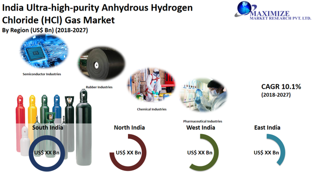 India Ultra-high-purity Anhydrous Hydrogen Chloride (HCl) Gas Market