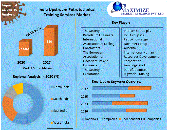 India Upstream Petrotechnical Training Services Market