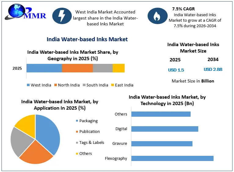 India Water-based Inks Market Growth
