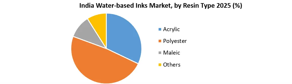 India Water-based Inks Market 