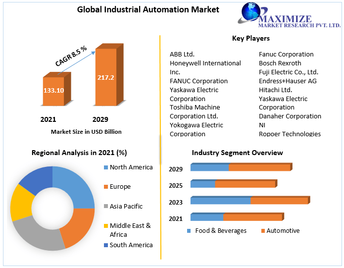Industrial Automation Market: Technology Trends, Opportunities 2022-2029