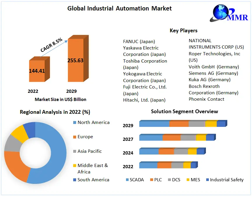 Industrial Automation Market: Technology Trends, Opportunities 2023-2029