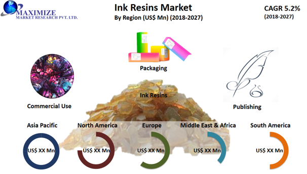 Ink Resins Market
