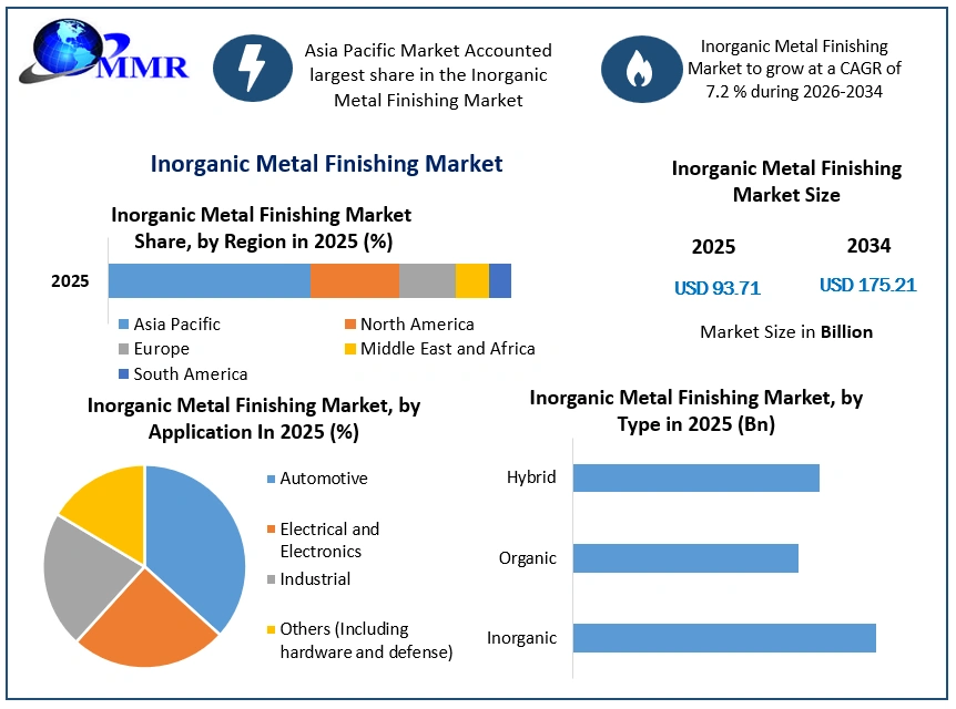 Inorganic Metal Finishing Market Growth