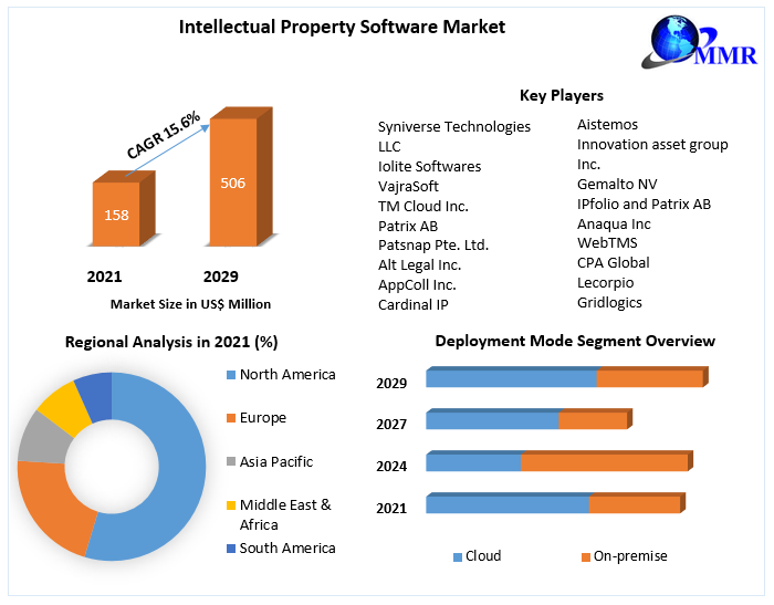 Intellectual Property Software Market: Industry Analysis and Forecast