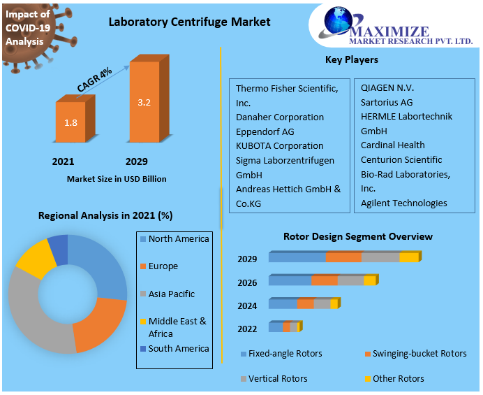 Laboratory Centrifuge Market - Growth, Trends, and Forecasts