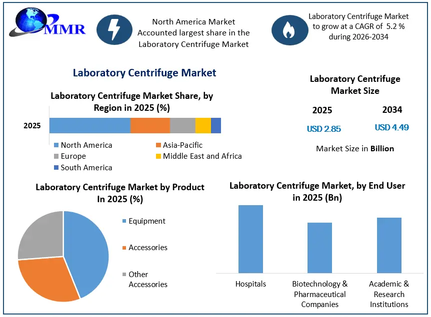 Laboratory Centrifuge Market Growth