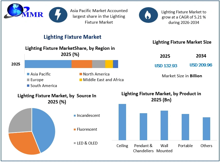 Lighting Fixture Market Growth