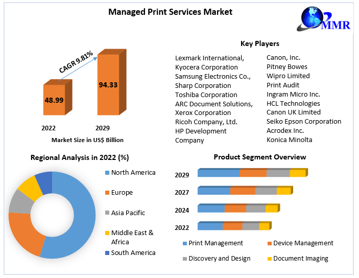Managed Print Services Market - Industry Analysis and Forecast -2029
