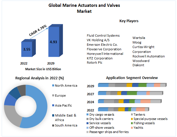 Marine Actuators and Valves Market - Analysis and Forecast (2023-2029)
