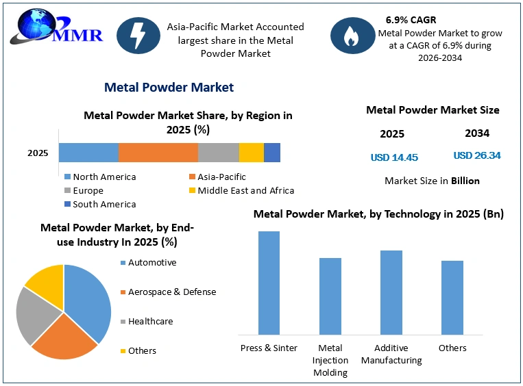 Metal Powder Market Growth