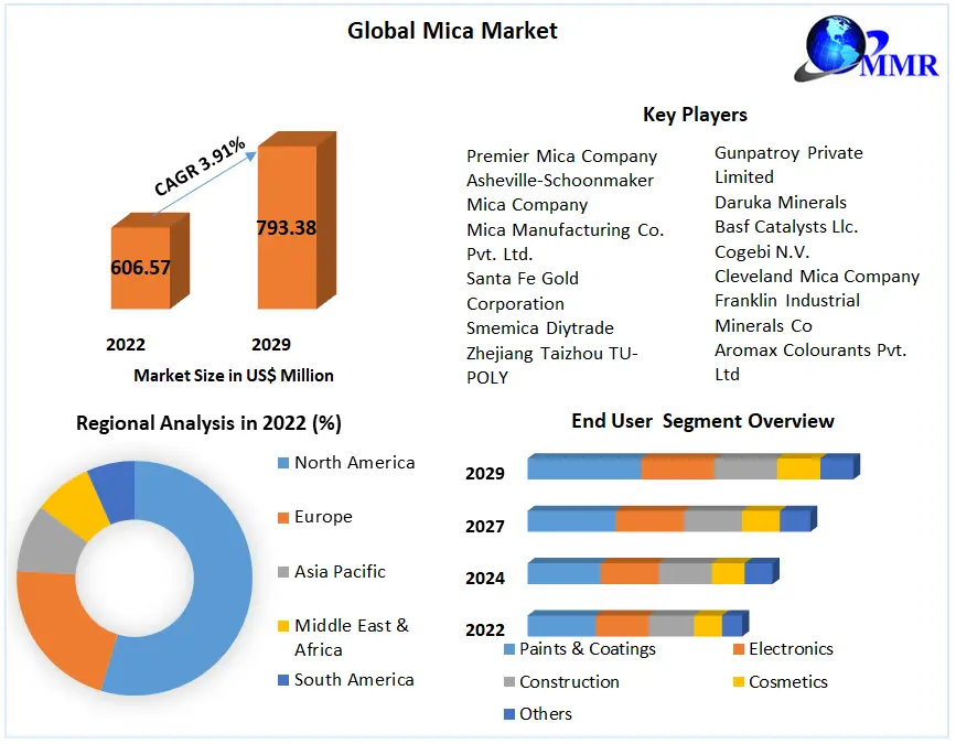 Mica Market: Global Industry Analysis and Forecast (2023-2029)