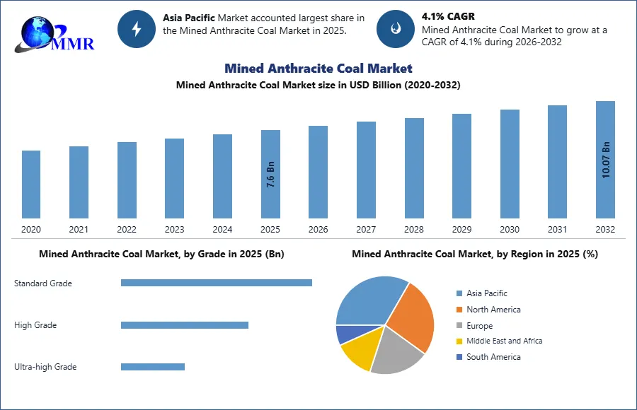 Mined Anthracite Coal Market Growth Analysis