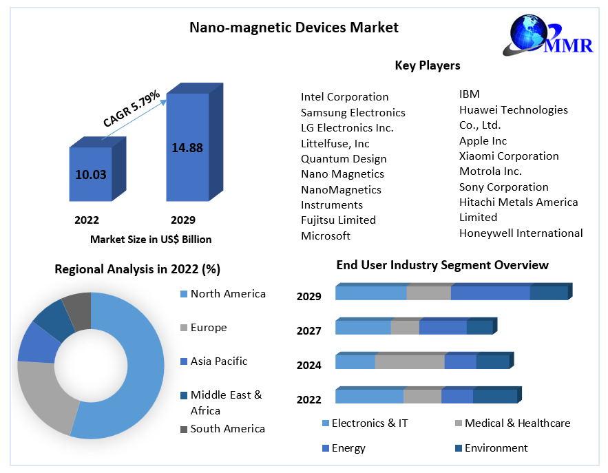 Nano-magnetic Devices Market