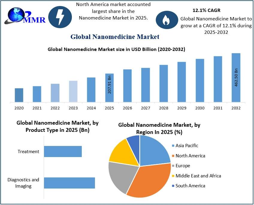 Nanomedicine Market 2025-2032
