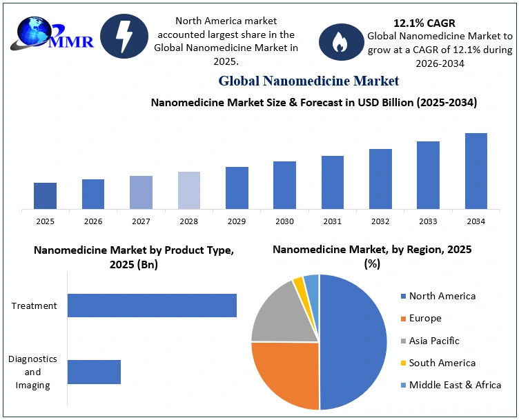 Nanomedicine Market Growth