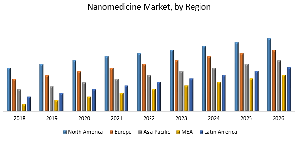 Nanomedicine Market