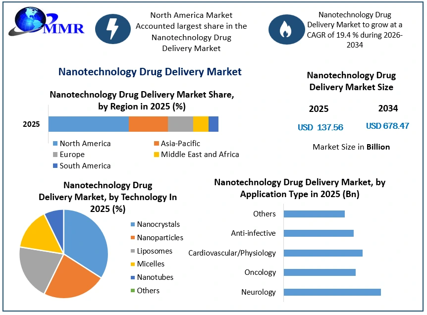 Nanotechnology Drug Delivery Market Growth