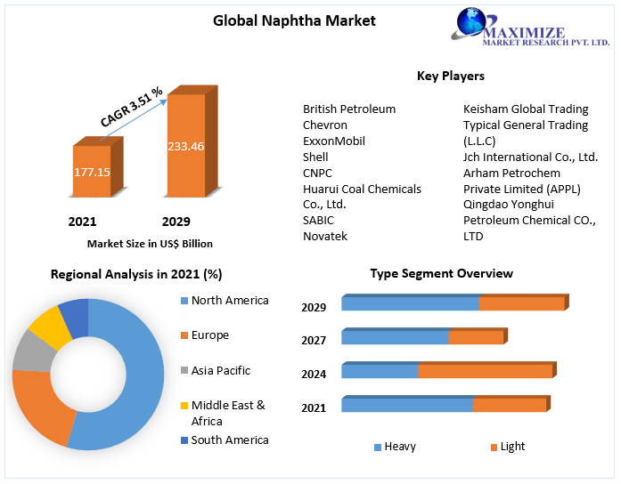 Naphtha Market- Global Industry Analysis and Forecast (2022 to 2029)
