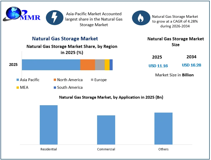 Natural Gas Storage Market size