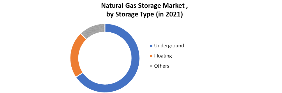 Natural Gas Storage Market