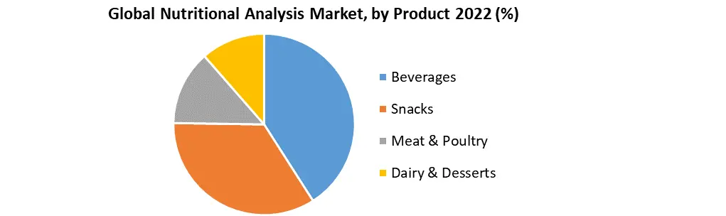Nutritional Analysis Market 2