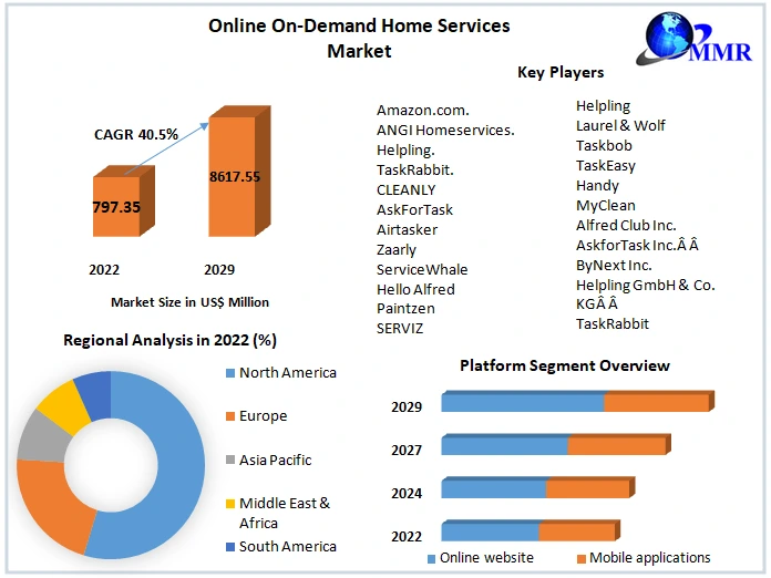 Online On-Demand Home Services Market 