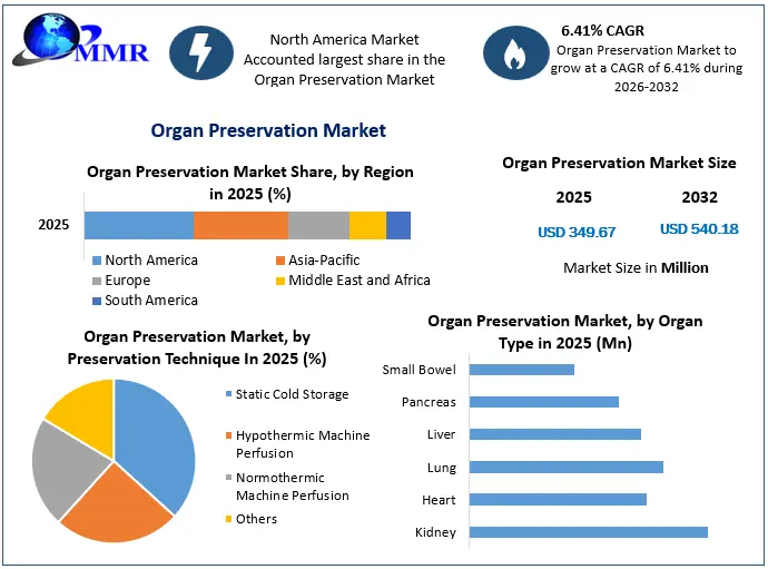 Organ Preservation Market Snapshot